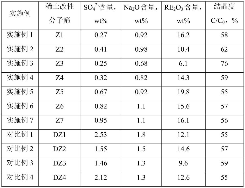 催化裂化催化劑及其制備方法和應(yīng)用與流程