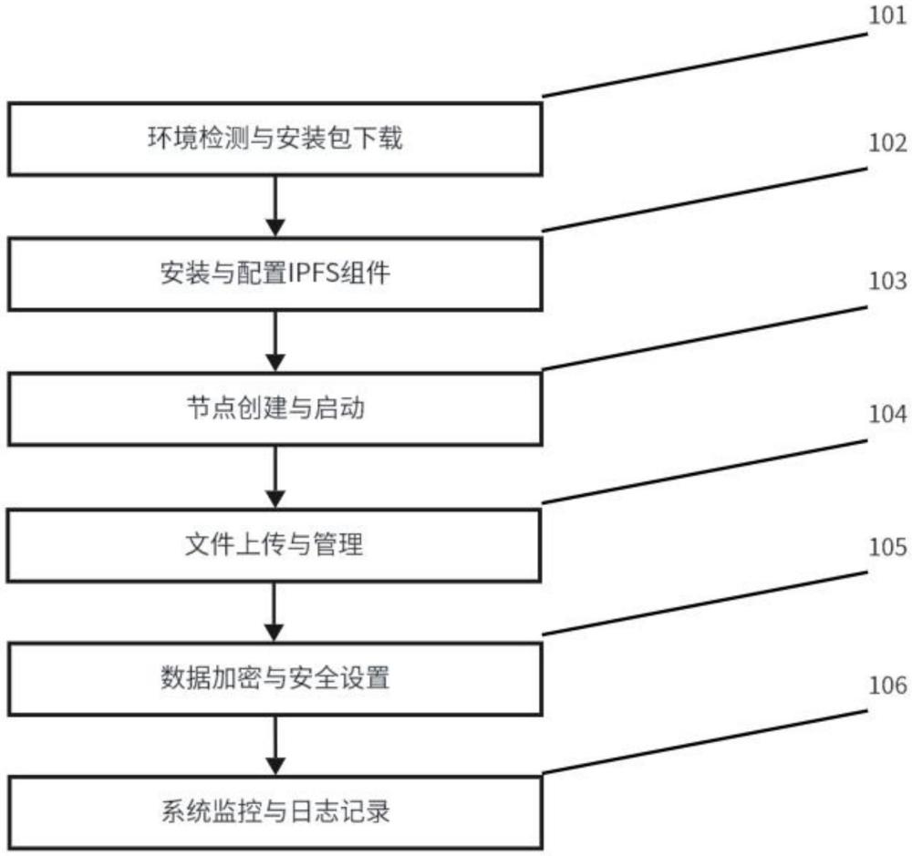 一種區(qū)塊鏈IPFS存儲自動部署軟件的制作方法