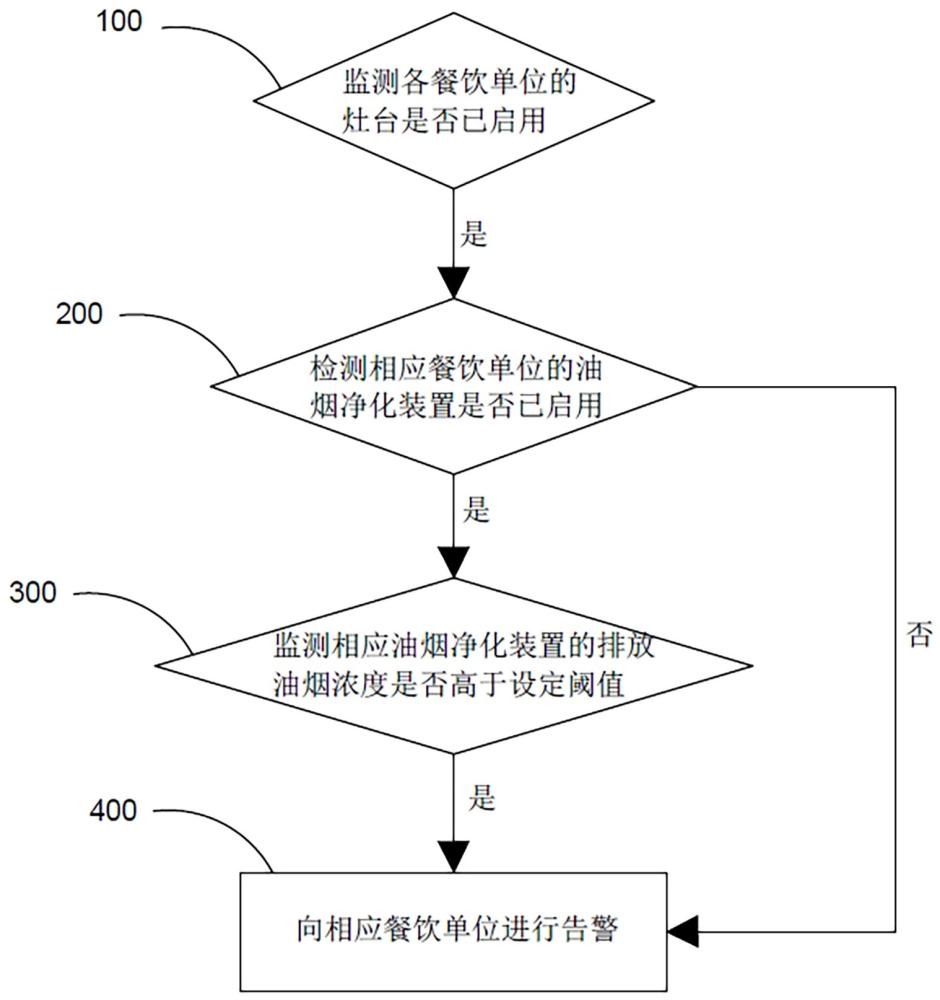 一種餐飲單位油煙凈化裝置聯(lián)動監(jiān)管方法及系統(tǒng)與流程