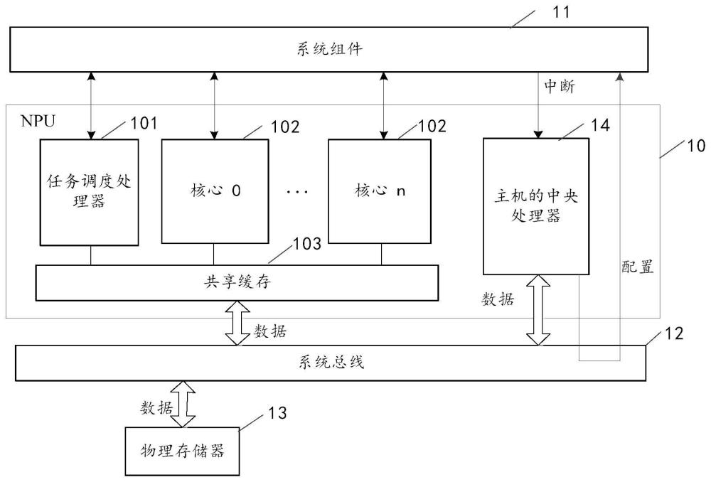 神經(jīng)網(wǎng)絡(luò)處理器中多核心同步系統(tǒng)及系統(tǒng)組件的制作方法