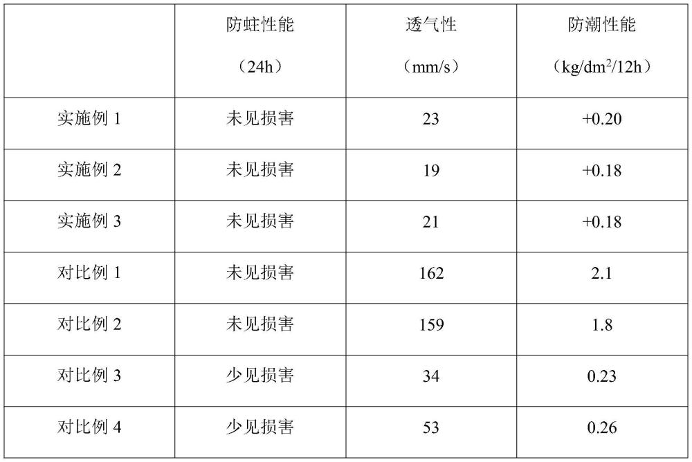 一種防蛀透氣面料及其制備方法與流程