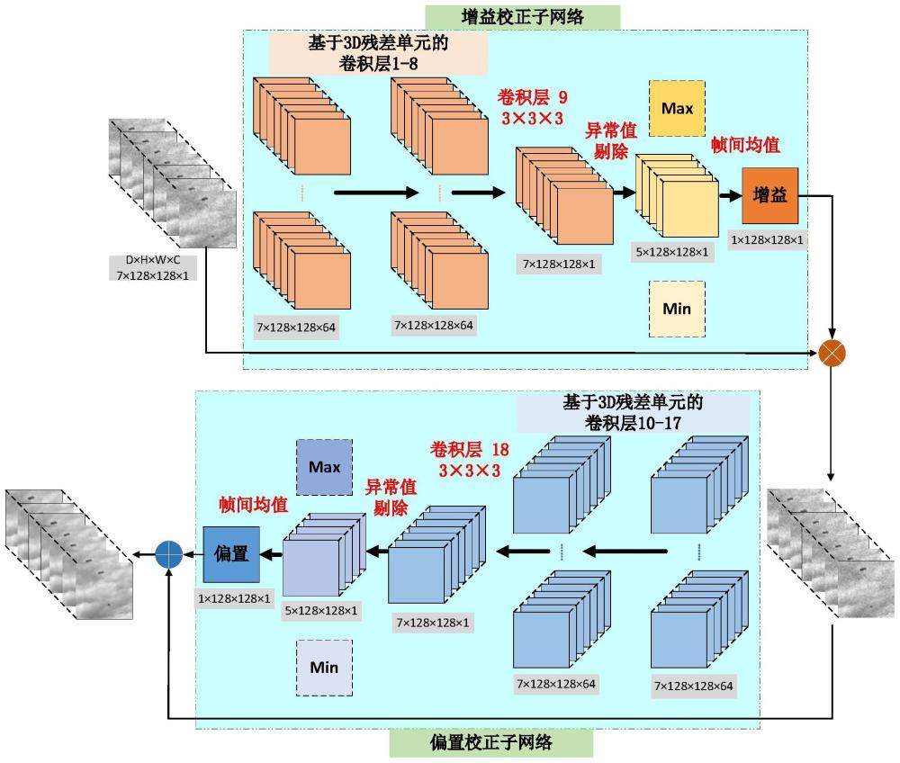 基于3D殘差網(wǎng)絡(luò)的多幀圖像逐像元非均勻性校正方法