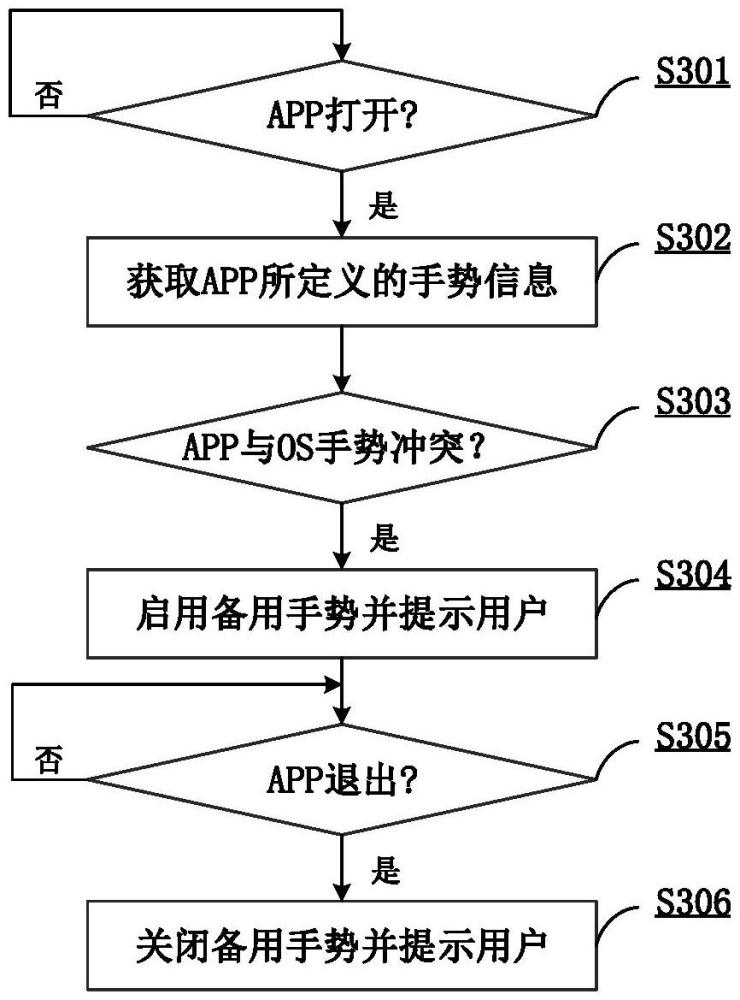 終端設備及其手勢操作方法和介質與流程