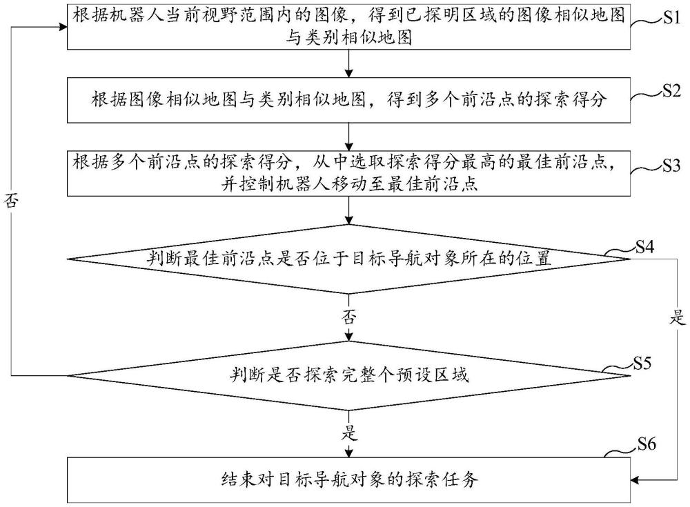 利用多線索語義匹配的機器人目標(biāo)導(dǎo)航方法及相關(guān)裝置