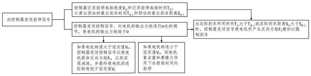 基于反向力矩的無刷輪轂電機駐停安全控制方法