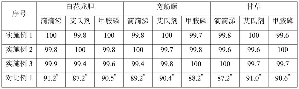 去除中藥中農(nóng)藥殘留的清洗組合物及其制備方法和在制備十五味龍膽花丸中的應(yīng)用與流程