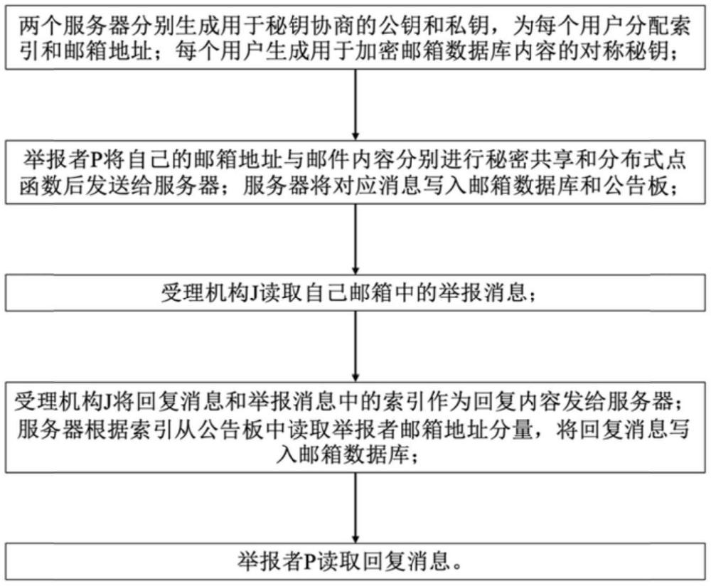 一種基于秘密共享的匿名通信方法、設備及產品