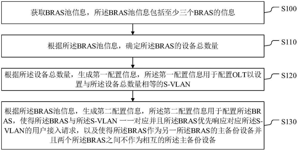 一種城域網(wǎng)寬帶接入方法、系統(tǒng)、設(shè)備及存儲(chǔ)介質(zhì)與流程