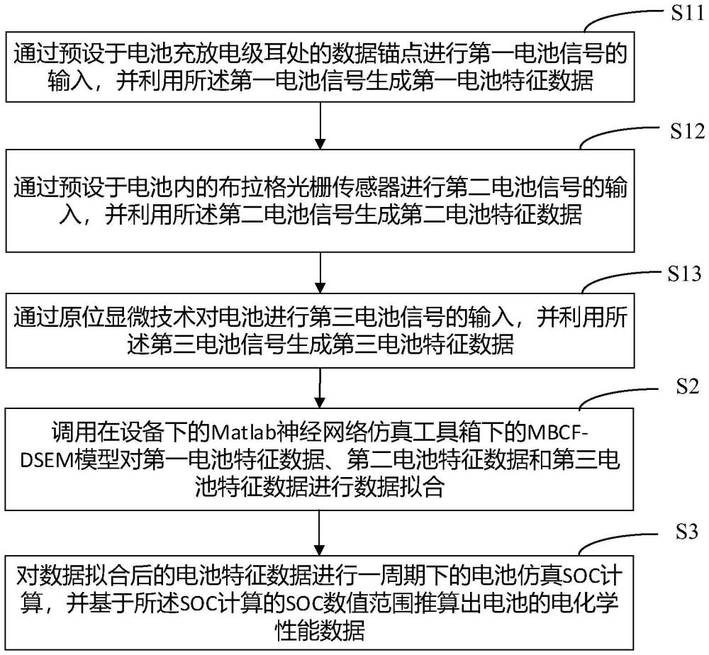 基于電池充放電過程的電化學(xué)性能識別方法、裝置及設(shè)備與流程