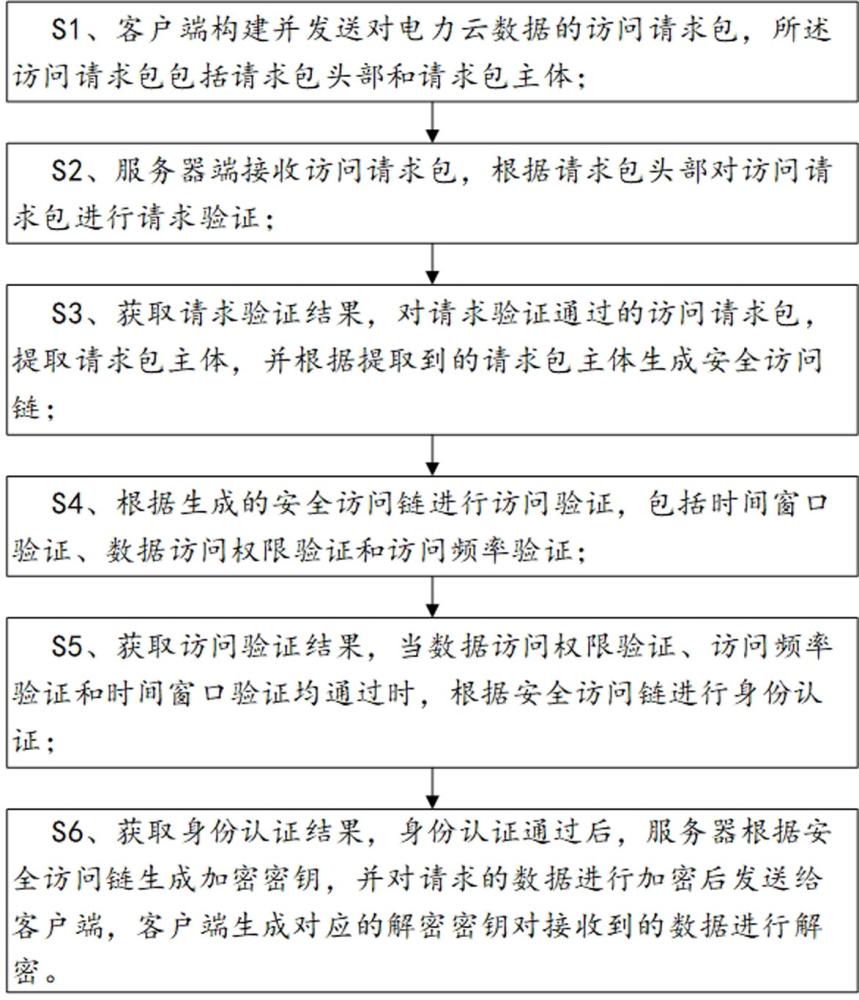 一種電力云數(shù)據(jù)安全訪問方法及系統(tǒng)與流程