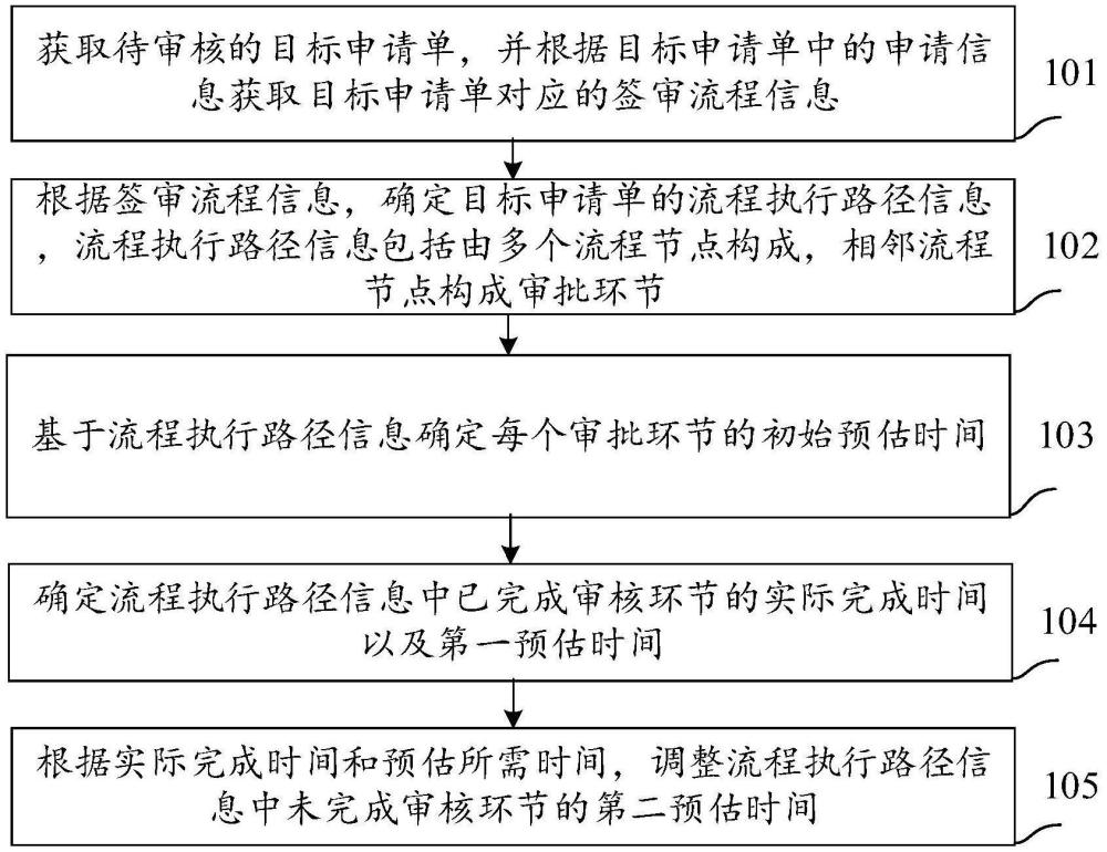 一種審批時間預(yù)估方法及裝置、電子設(shè)備、存儲介質(zhì)與流程