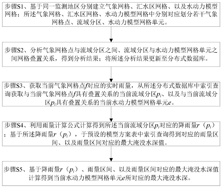 基于多層網(wǎng)格疊置分析的淹沒水深快速計算方法及系統(tǒng)與流程