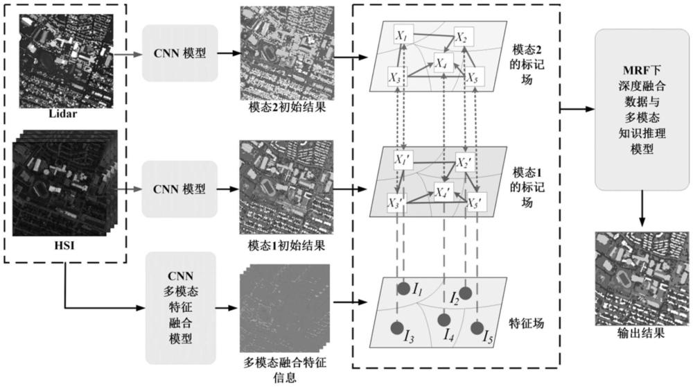 一種基于MRF語義推理的多模態(tài)遙感影像分割方法