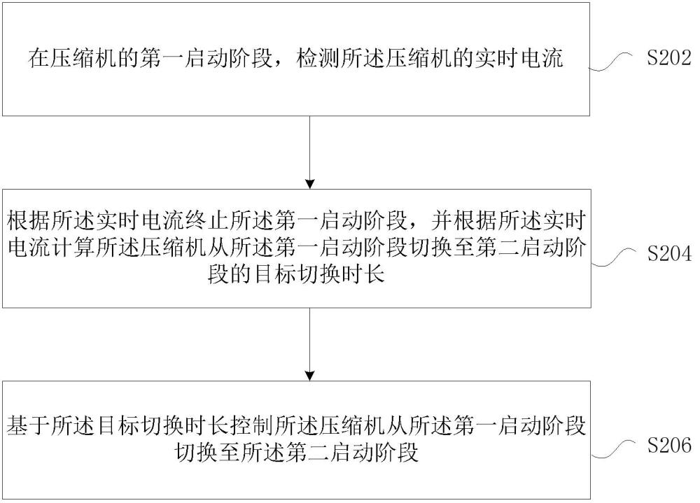 壓縮機(jī)的啟動(dòng)控制方法、壓縮機(jī)、空調(diào)、存儲(chǔ)介質(zhì)及電子設(shè)備與流程