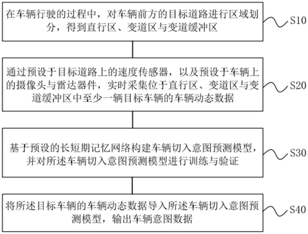 高速行駛車輛切入意圖預(yù)測方法、系統(tǒng)、存儲介質(zhì)及車輛與流程