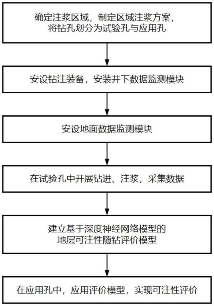 基于深度學(xué)習(xí)的地層可注性隨鉆評估方法及系統(tǒng)