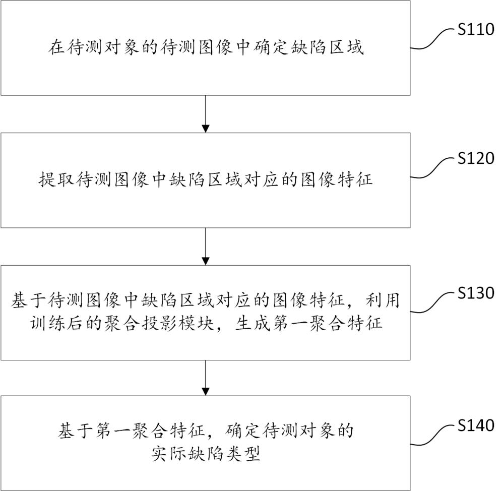 缺陷類型的檢測(cè)方法和裝置、電子設(shè)備以及存儲(chǔ)介質(zhì)與流程