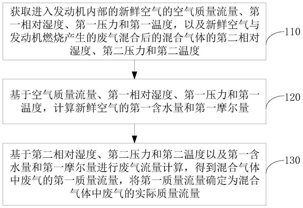 廢氣質(zhì)量流量的確定方法、裝置、設(shè)備、介質(zhì)及車輛與流程