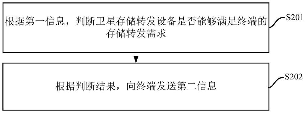 信息傳輸方法、裝置、終端及網(wǎng)絡(luò)設(shè)備與流程