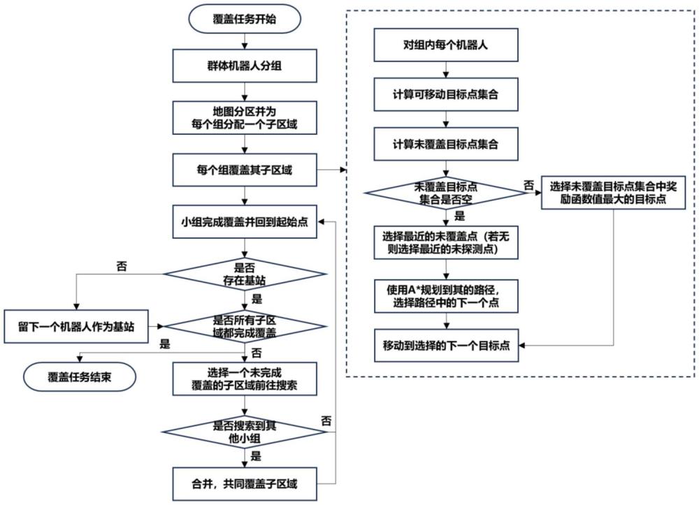 一種局部通訊環(huán)境下基于分組與合并機(jī)制的群體機(jī)器人覆蓋路徑規(guī)劃方法