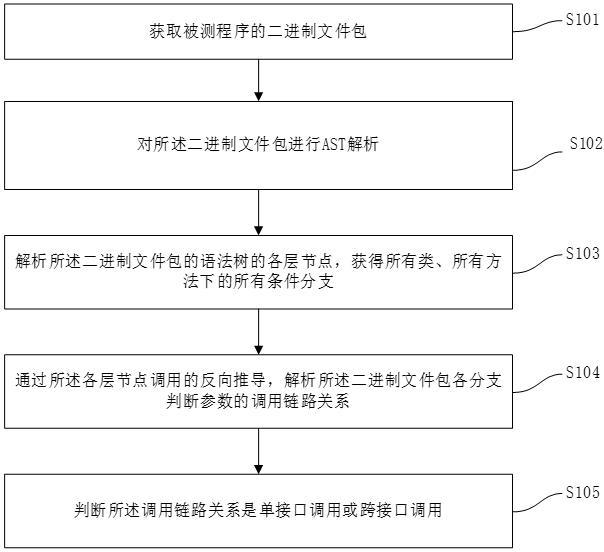 一種基于程序分析的JAVA模糊測(cè)試方法與流程