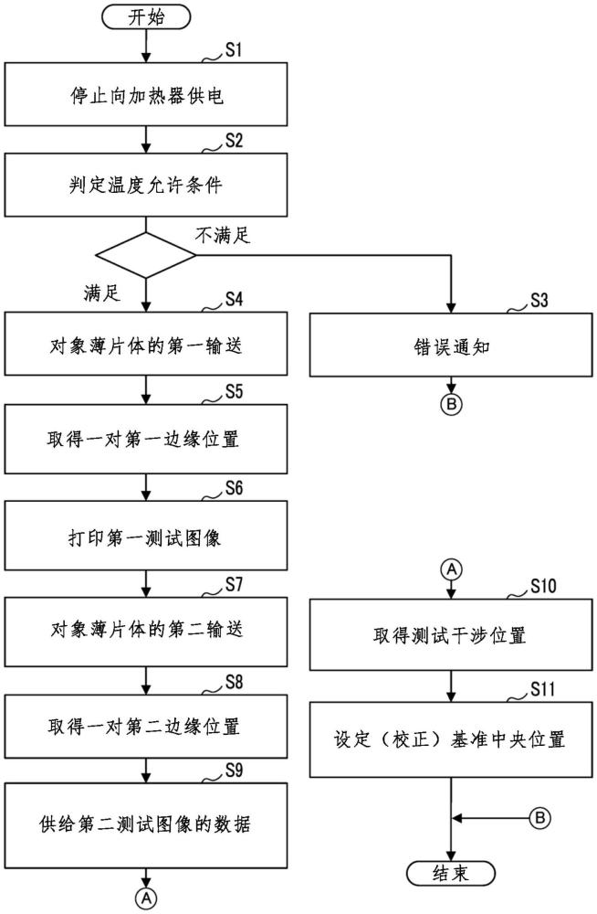 圖像形成控制方法以及圖像形成裝置與流程