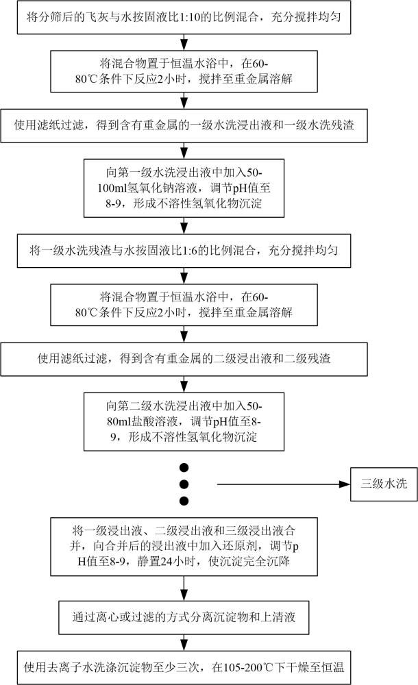 一種垃圾焚燒飛灰多級(jí)水洗提取重金屬的方法與流程