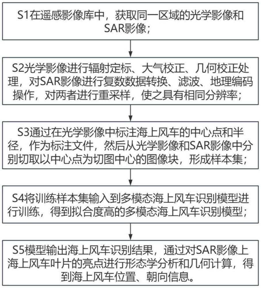 一種基于多模態(tài)的遙感海上風(fēng)車識(shí)別方法