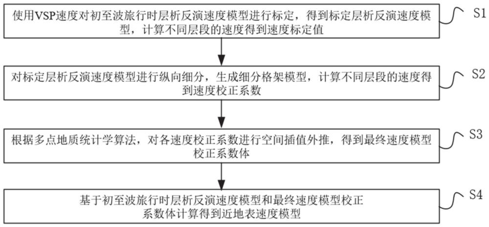 一種基于VSP約束的近地表速度模型建立方法及系統(tǒng)與流程