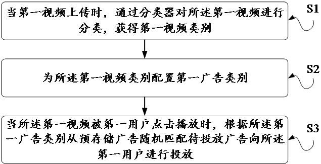 一種基于人工智能的互聯(lián)網(wǎng)廣告投放方法及系統(tǒng)與流程