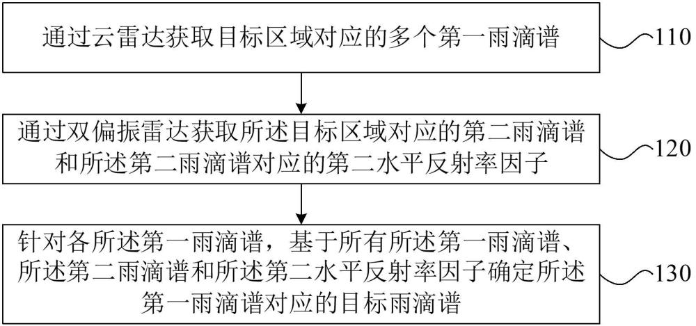 基于云雷達(dá)和雙偏振雷達(dá)的雨滴譜反演確定方法和裝置與流程