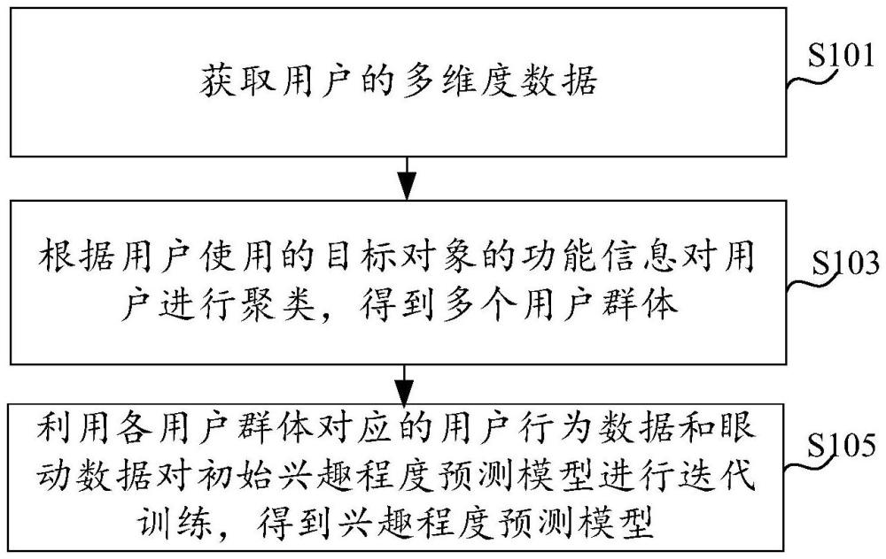 用戶興趣程度的預(yù)測(cè)方法及興趣程度預(yù)測(cè)模型的訓(xùn)練方法與流程