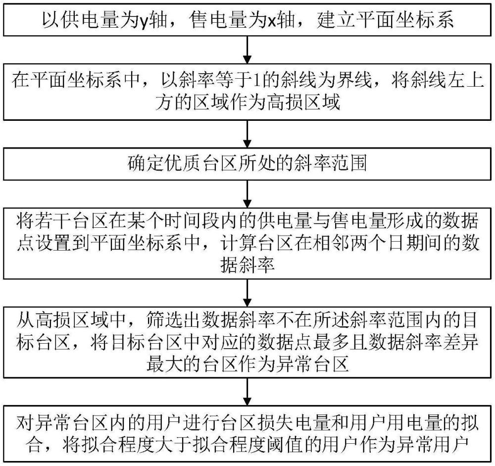 基于數(shù)據(jù)分析的臺區(qū)異常監(jiān)測方法與流程