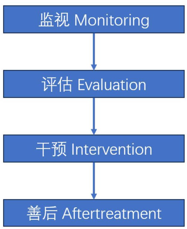 一種智能汽車(chē)在線(xiàn)安全監(jiān)視與安全管理模型的制作方法