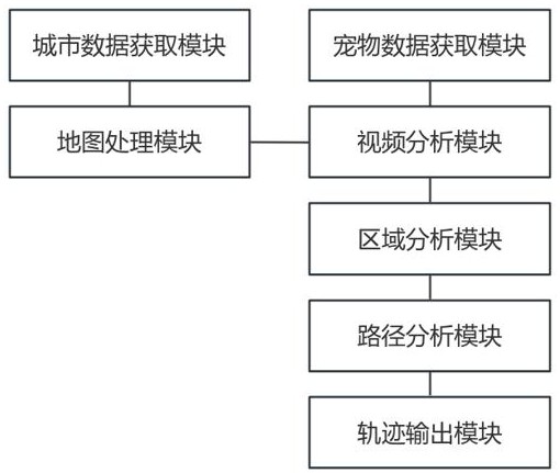 一種寵物活動軌跡監(jiān)測系統(tǒng)的制作方法