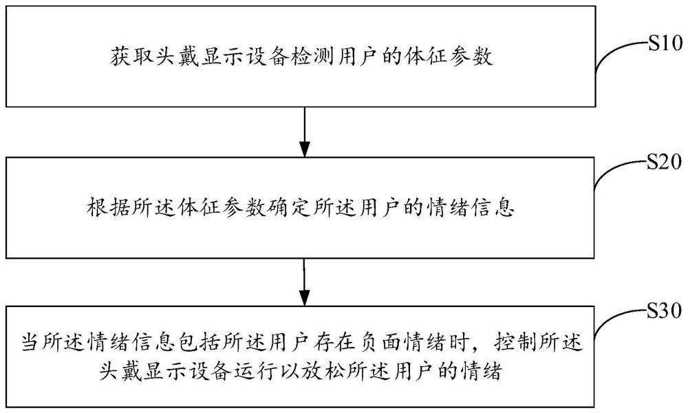 頭戴顯示設備的控制方法、頭戴顯示設備以及存儲介質與流程