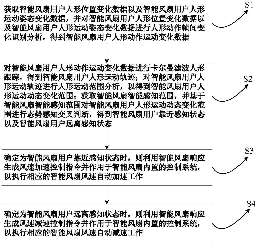 一種基于智能風(fēng)扇態(tài)勢(shì)感知方法及系統(tǒng)與流程