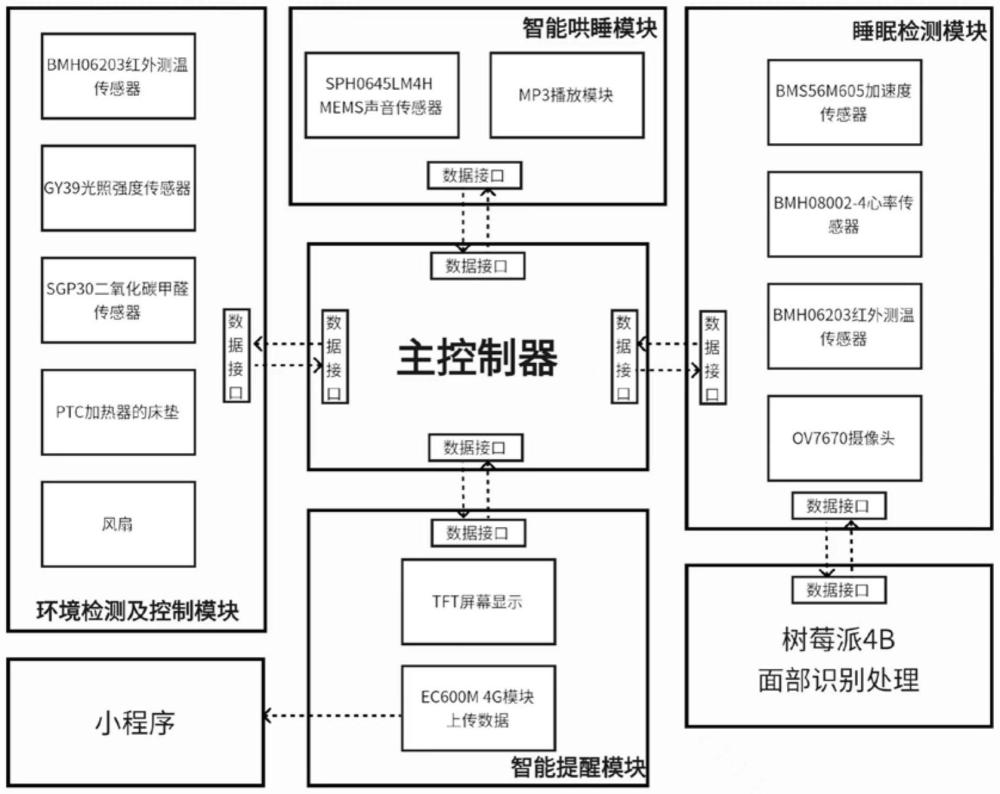 一種全方位一體化智能嬰兒床