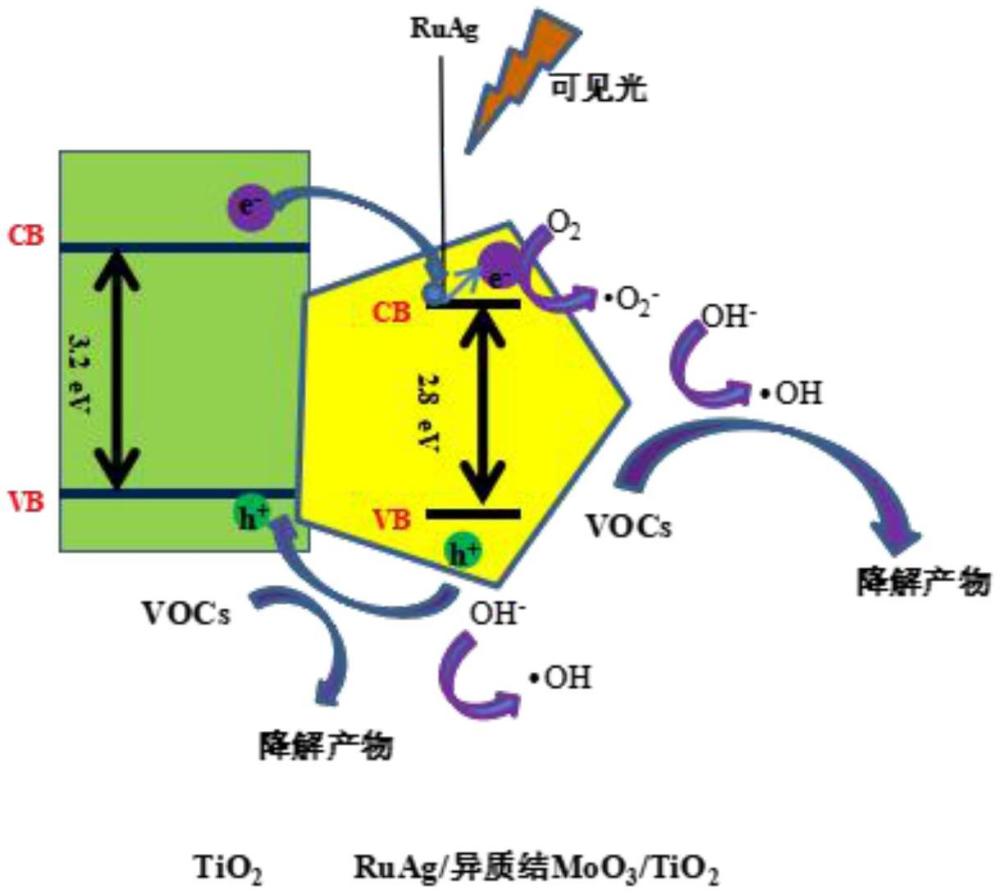 納米R(shí)uAg/異質(zhì)結(jié)MoO3/TiO2復(fù)合催化劑及其制備方法與應(yīng)用