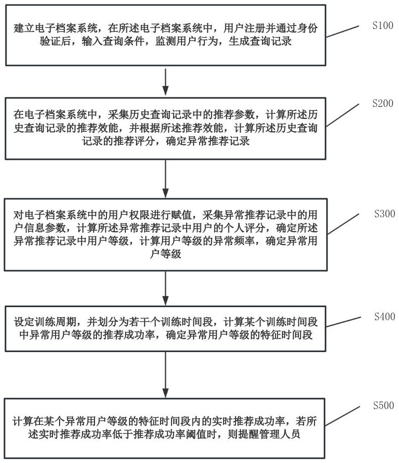 一種分布式環(huán)境下的檔案數據管理系統(tǒng)及方法與流程