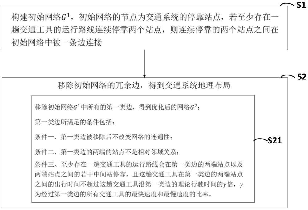 一種交通系統(tǒng)地理布局提取方法及其系統(tǒng)