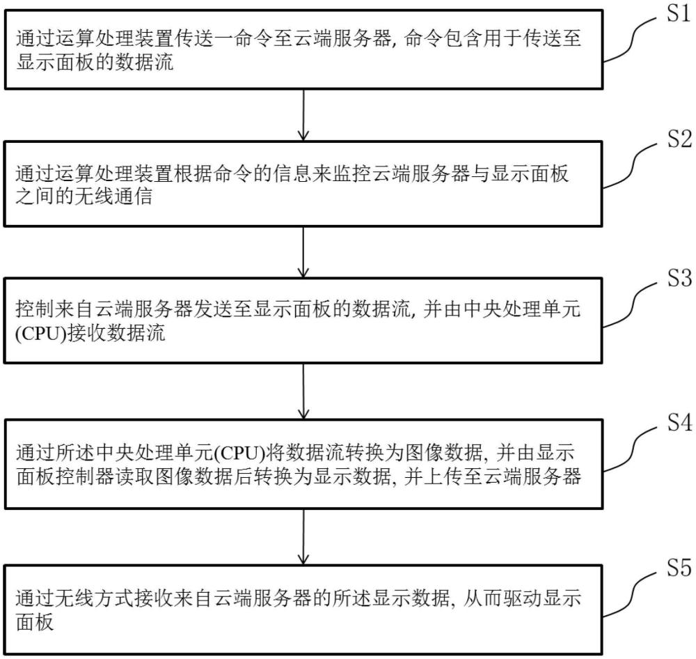 基于顯示面板的驅(qū)動方法及其系統(tǒng)與流程