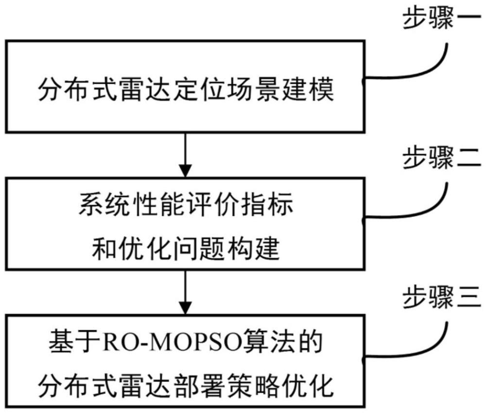 一種面向TDOA定位的分布式雷達(dá)部署策略優(yōu)化方法