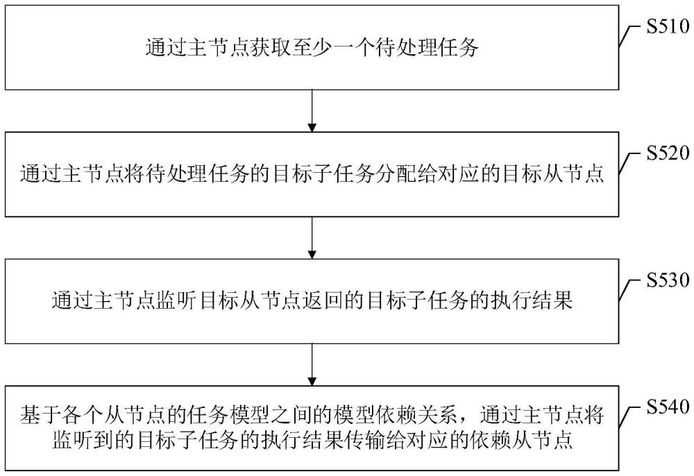 任務(wù)處理方法及設(shè)備與流程