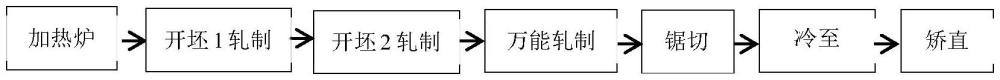 一種熱軋型鋼的制造方法與流程