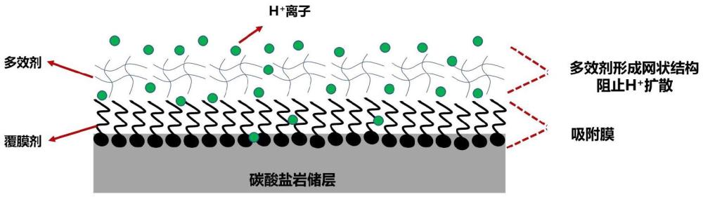 一種在線免混配變粘高降阻緩速酸