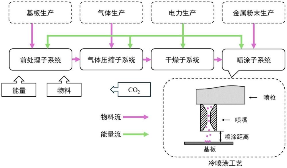 一種低壓冷噴涂技術(shù)的碳排放建模方法