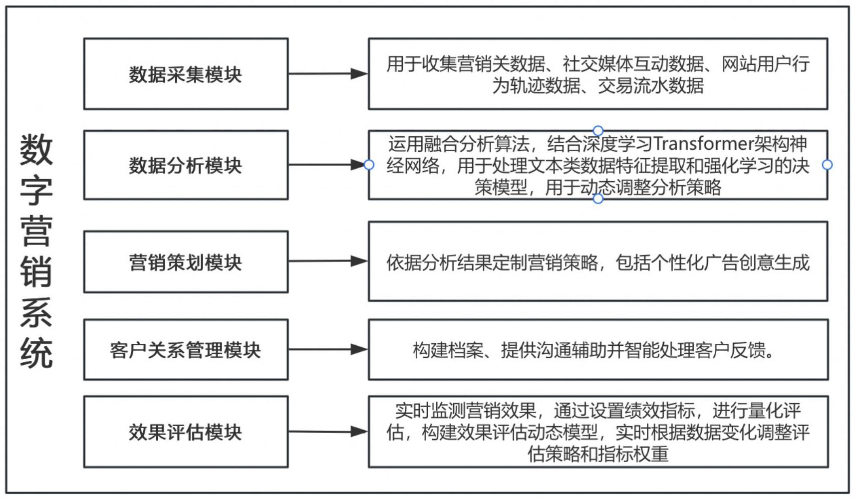 一種基于大數(shù)據(jù)的數(shù)字營銷系統(tǒng)的制作方法