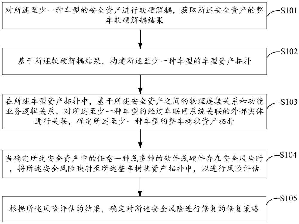 一種車聯(lián)網(wǎng)系統(tǒng)的安全資產(chǎn)管理方法、裝置及相關(guān)設(shè)備與流程