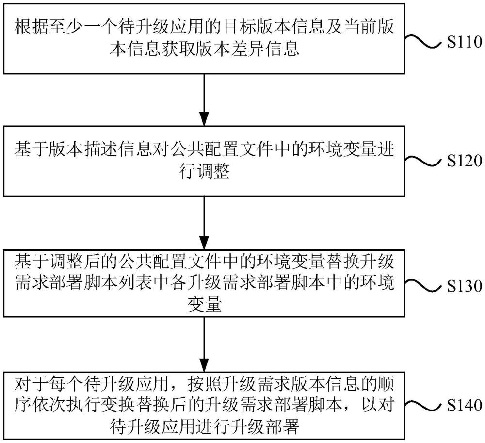 一種多應(yīng)用軟件的升級(jí)部署方法、裝置、設(shè)備及存儲(chǔ)介質(zhì)與流程